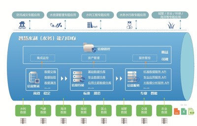 智慧水利（水務）能力中心 數據處理服務的核心價值與應用