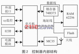 GPRS數據傳送服務無線通信控制器 智能軟件服務驅動的通信網絡創新
