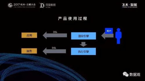 阿里數據服務產品開發及大數據體系實錄
